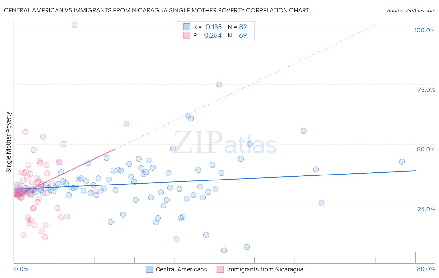 Central American vs Immigrants from Nicaragua Single Mother Poverty