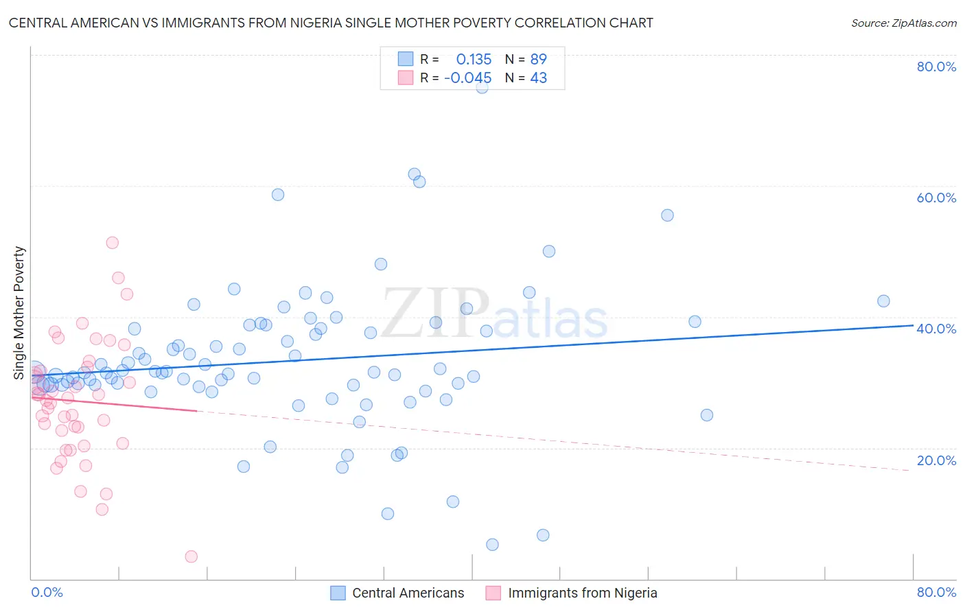 Central American vs Immigrants from Nigeria Single Mother Poverty