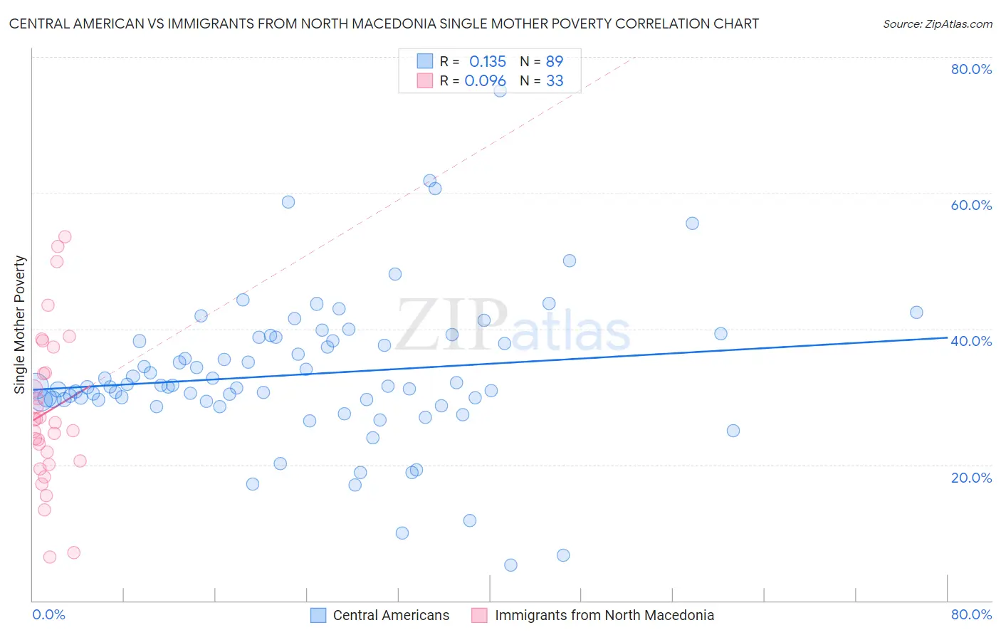 Central American vs Immigrants from North Macedonia Single Mother Poverty