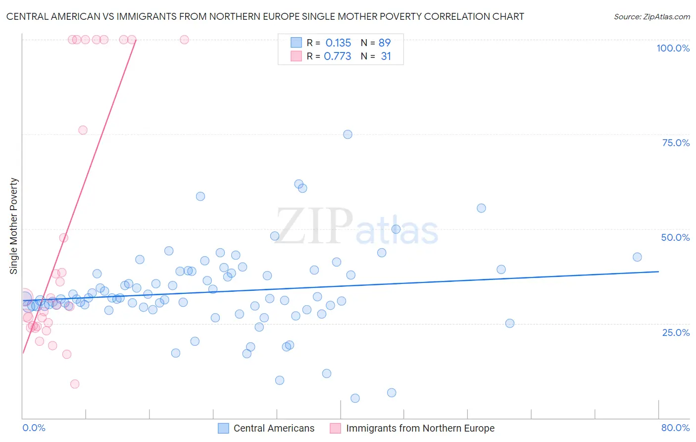 Central American vs Immigrants from Northern Europe Single Mother Poverty