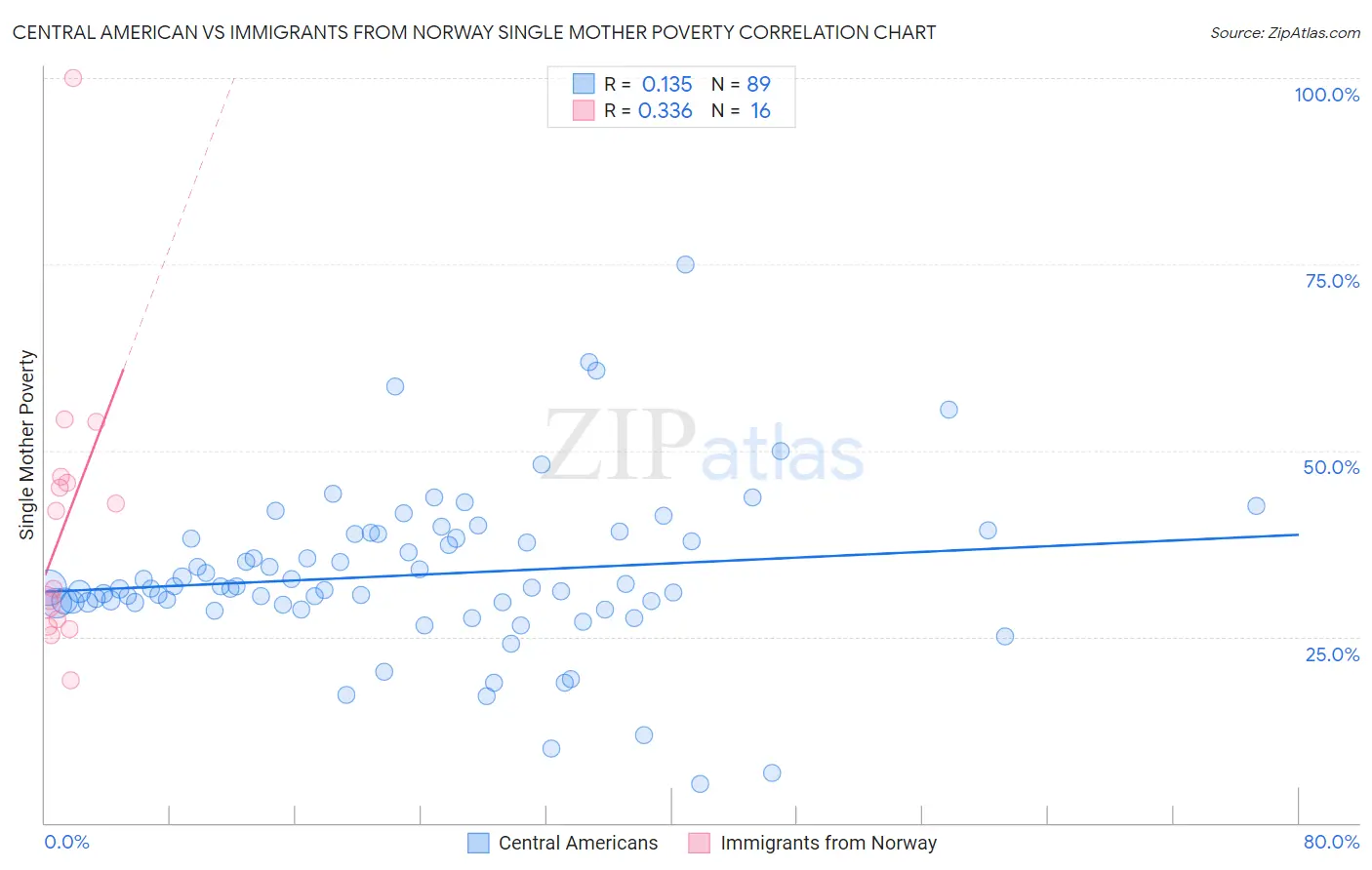 Central American vs Immigrants from Norway Single Mother Poverty