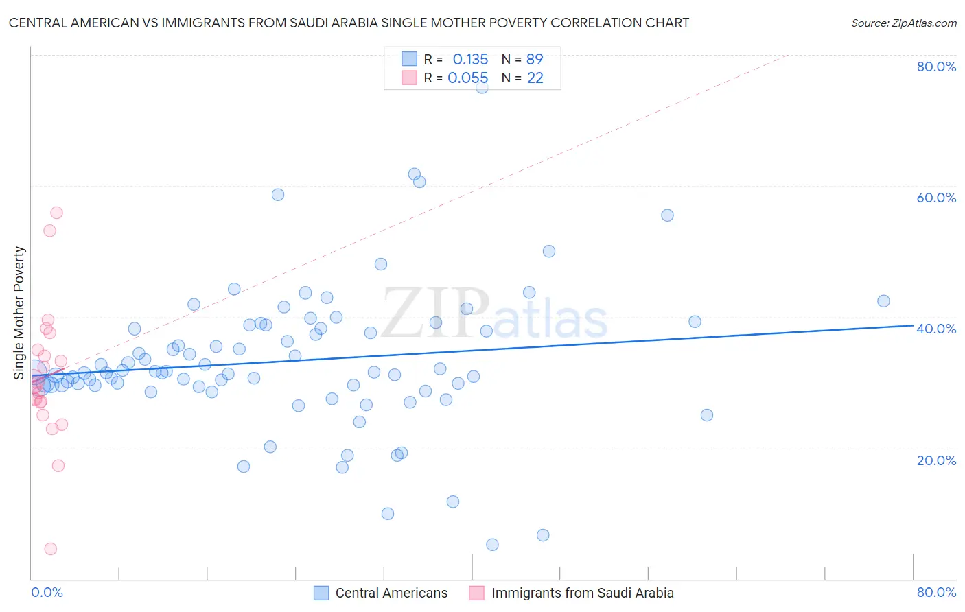 Central American vs Immigrants from Saudi Arabia Single Mother Poverty