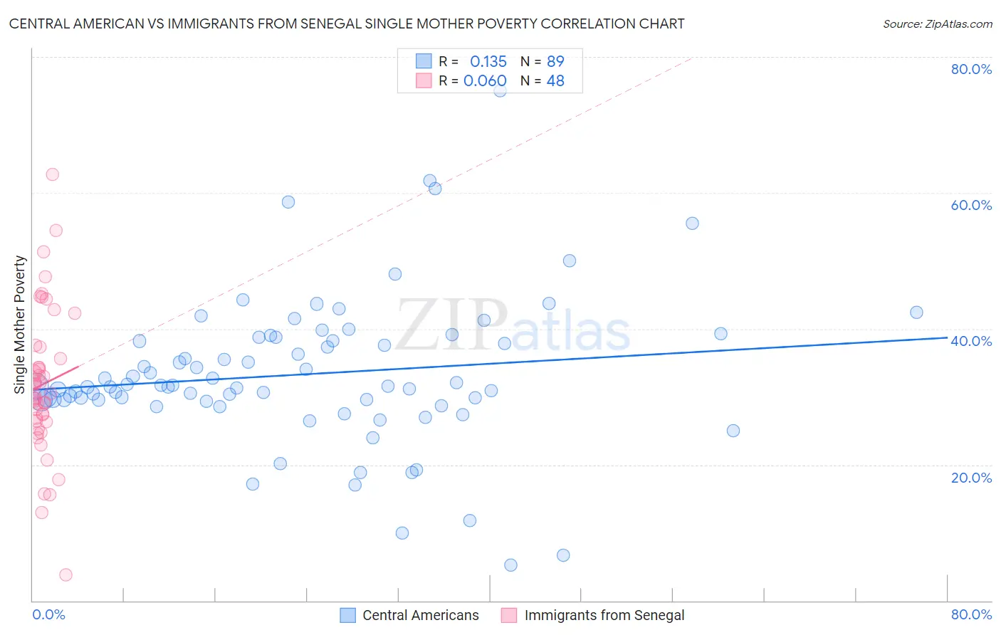 Central American vs Immigrants from Senegal Single Mother Poverty
