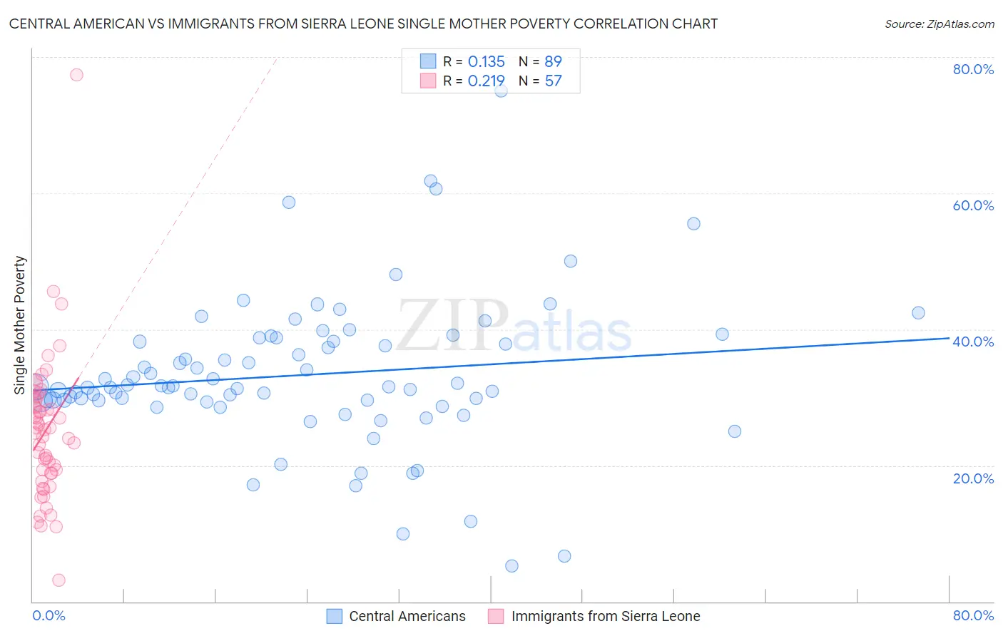 Central American vs Immigrants from Sierra Leone Single Mother Poverty