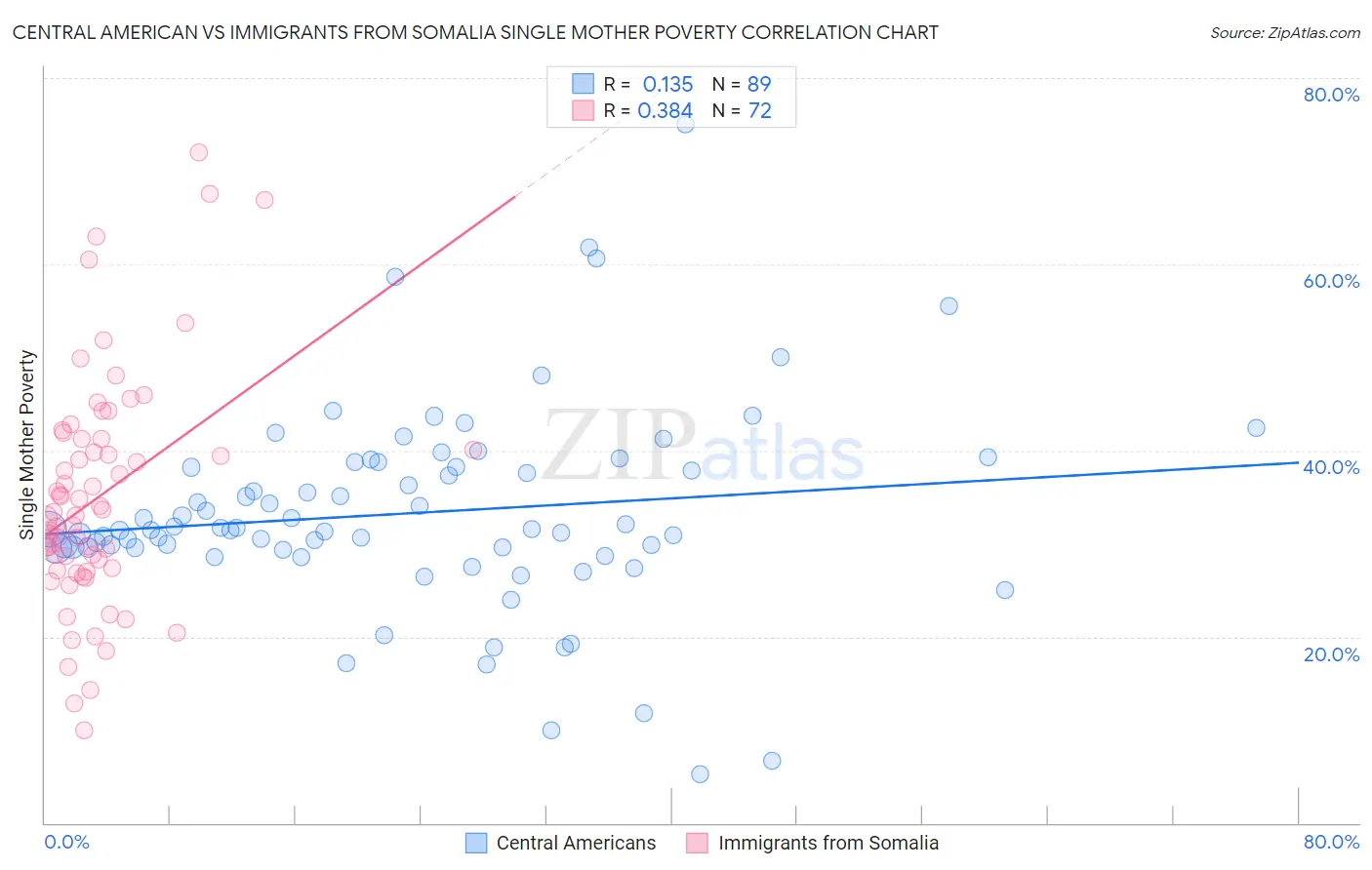 Central American vs Immigrants from Somalia Single Mother Poverty