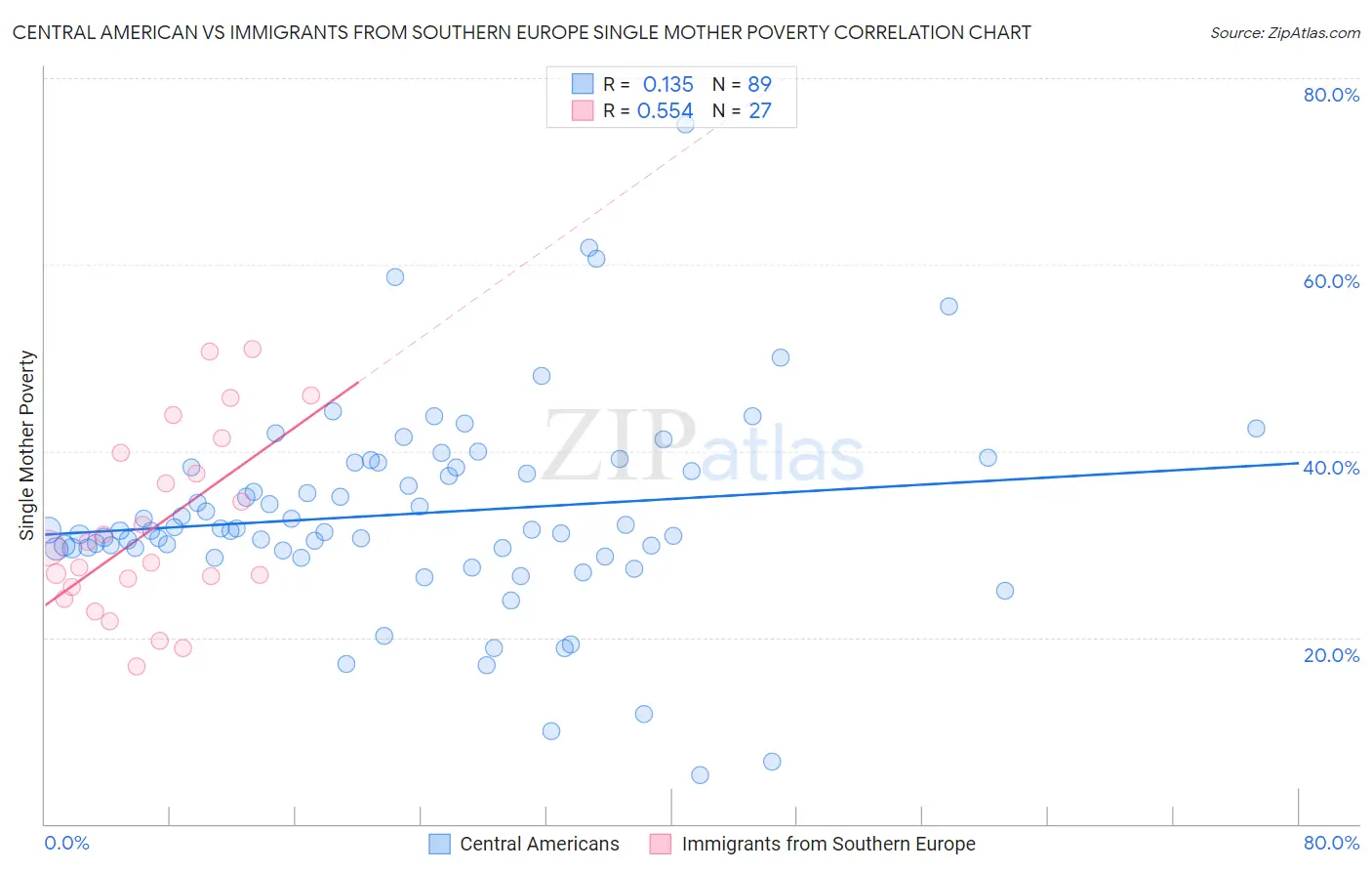 Central American vs Immigrants from Southern Europe Single Mother Poverty