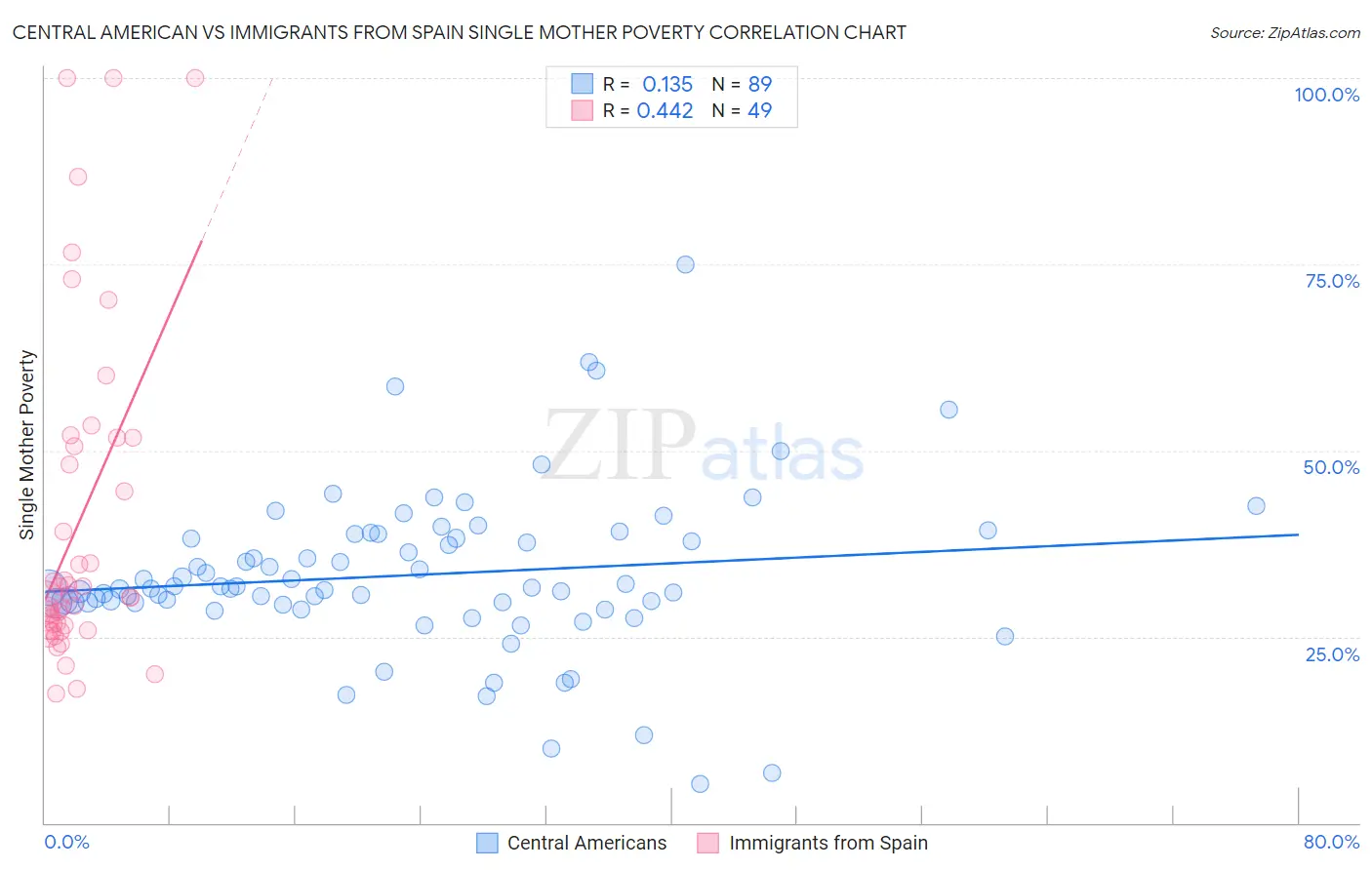 Central American vs Immigrants from Spain Single Mother Poverty