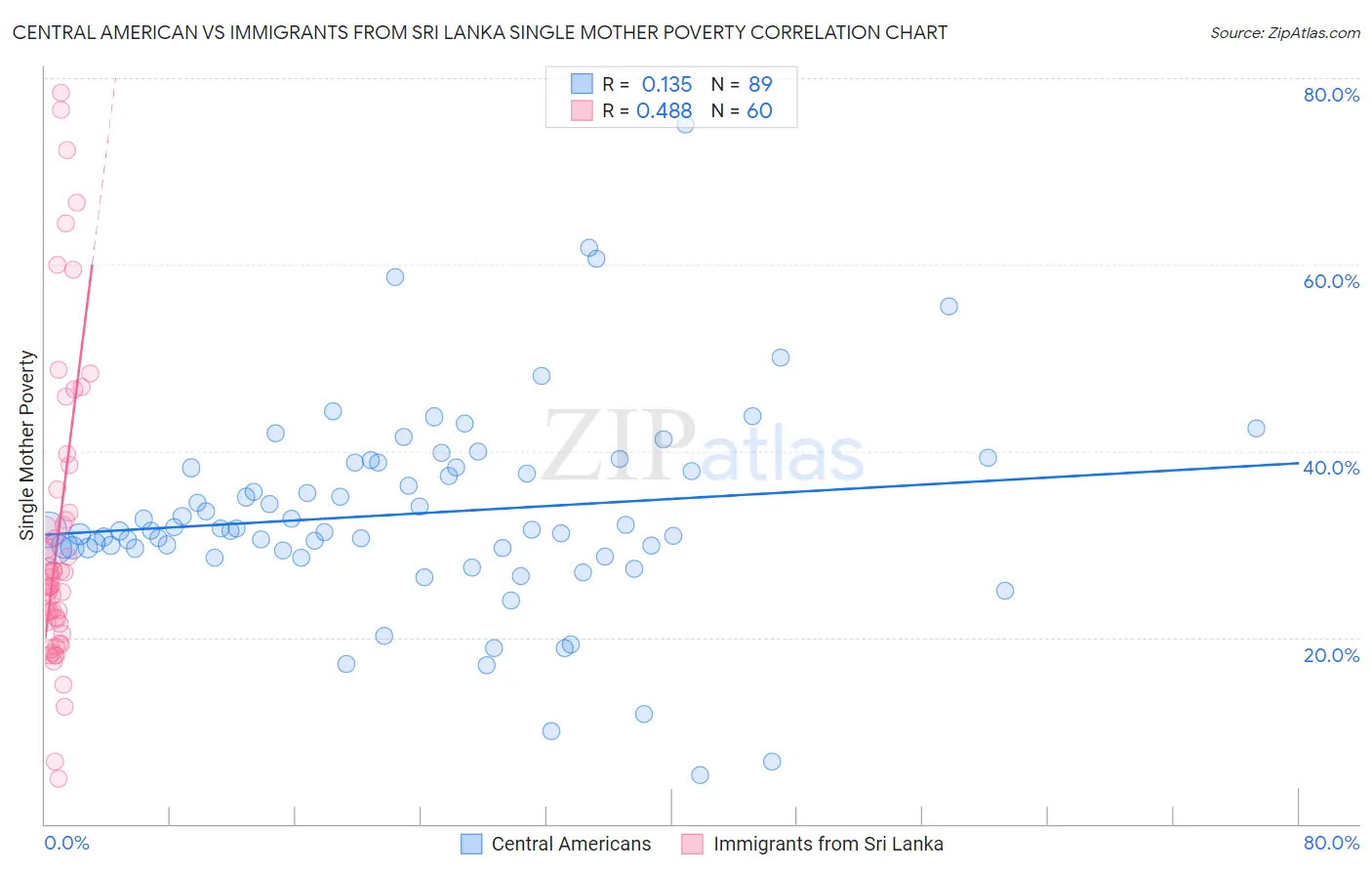 Central American vs Immigrants from Sri Lanka Single Mother Poverty