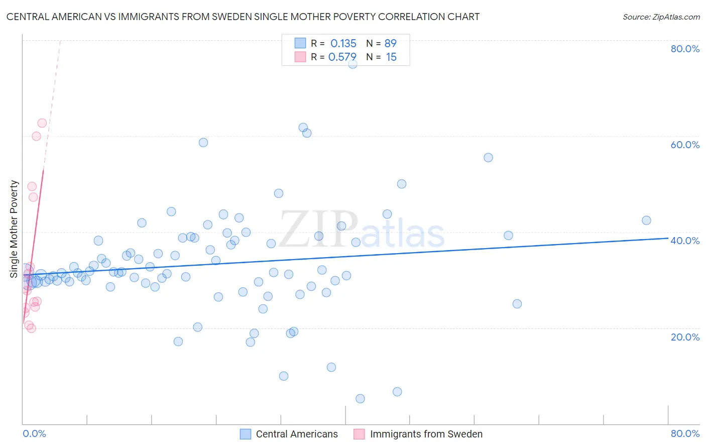 Central American vs Immigrants from Sweden Single Mother Poverty