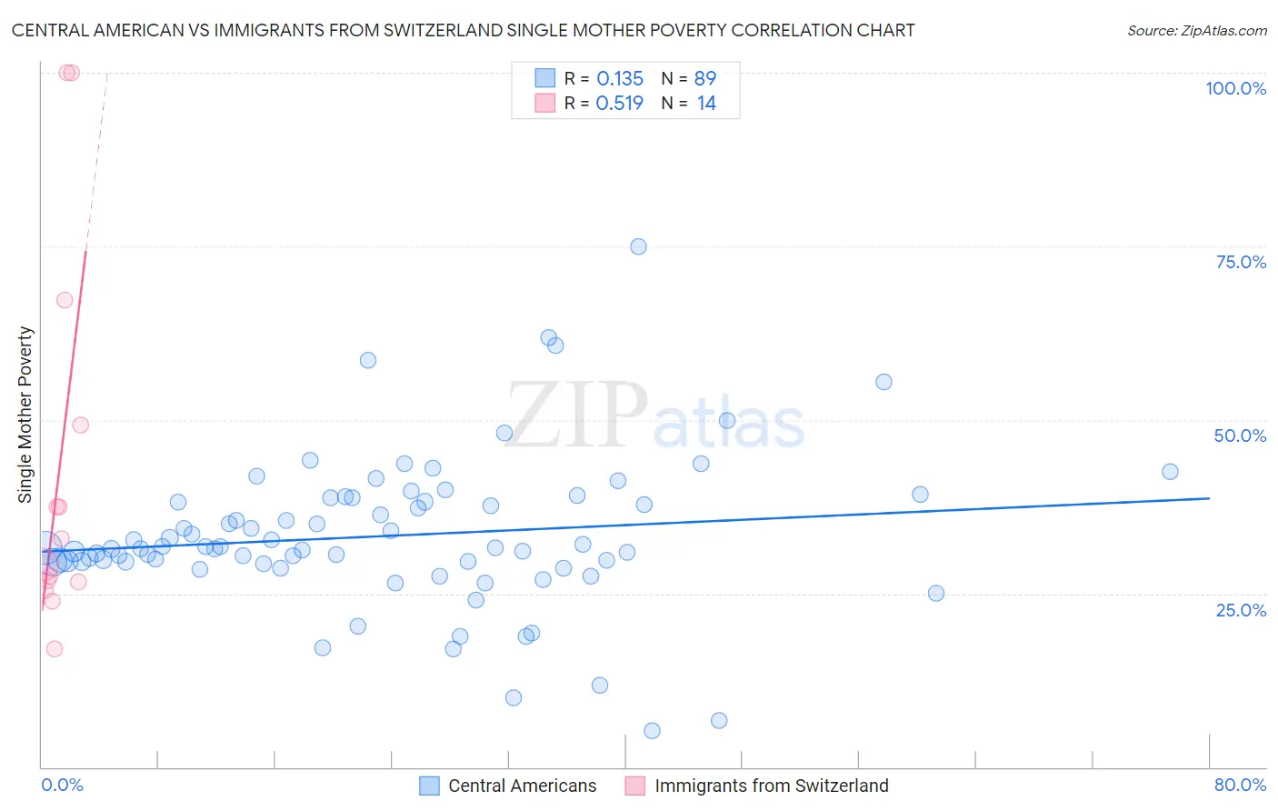 Central American vs Immigrants from Switzerland Single Mother Poverty