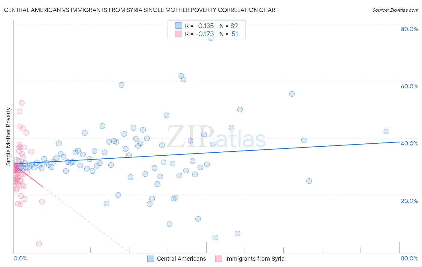 Central American vs Immigrants from Syria Single Mother Poverty