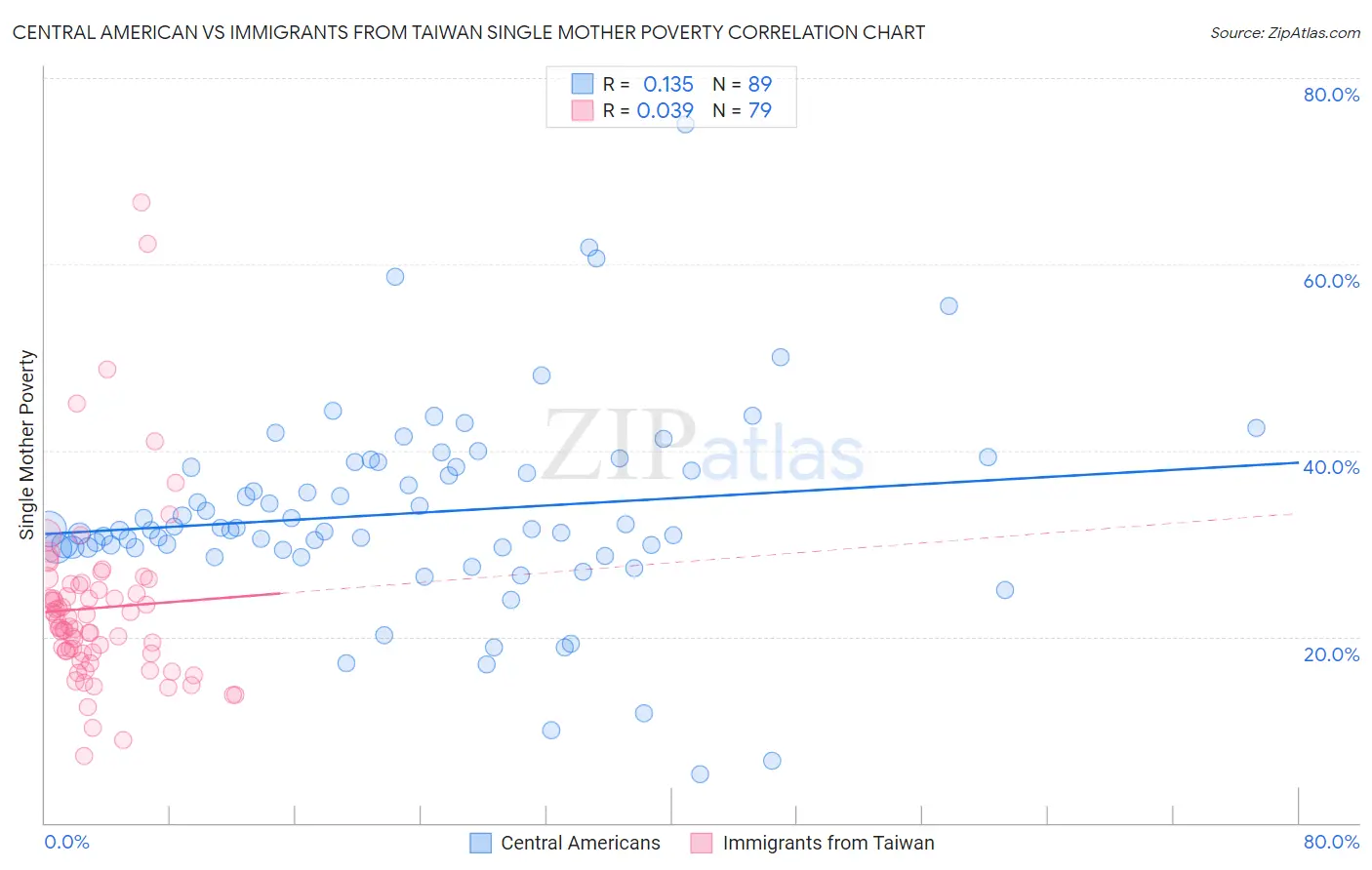 Central American vs Immigrants from Taiwan Single Mother Poverty