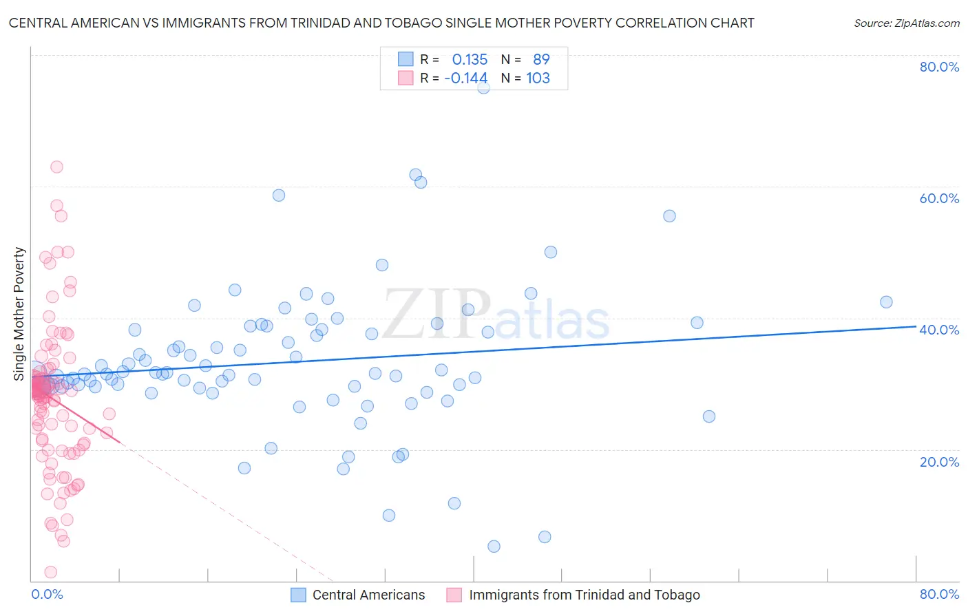 Central American vs Immigrants from Trinidad and Tobago Single Mother Poverty