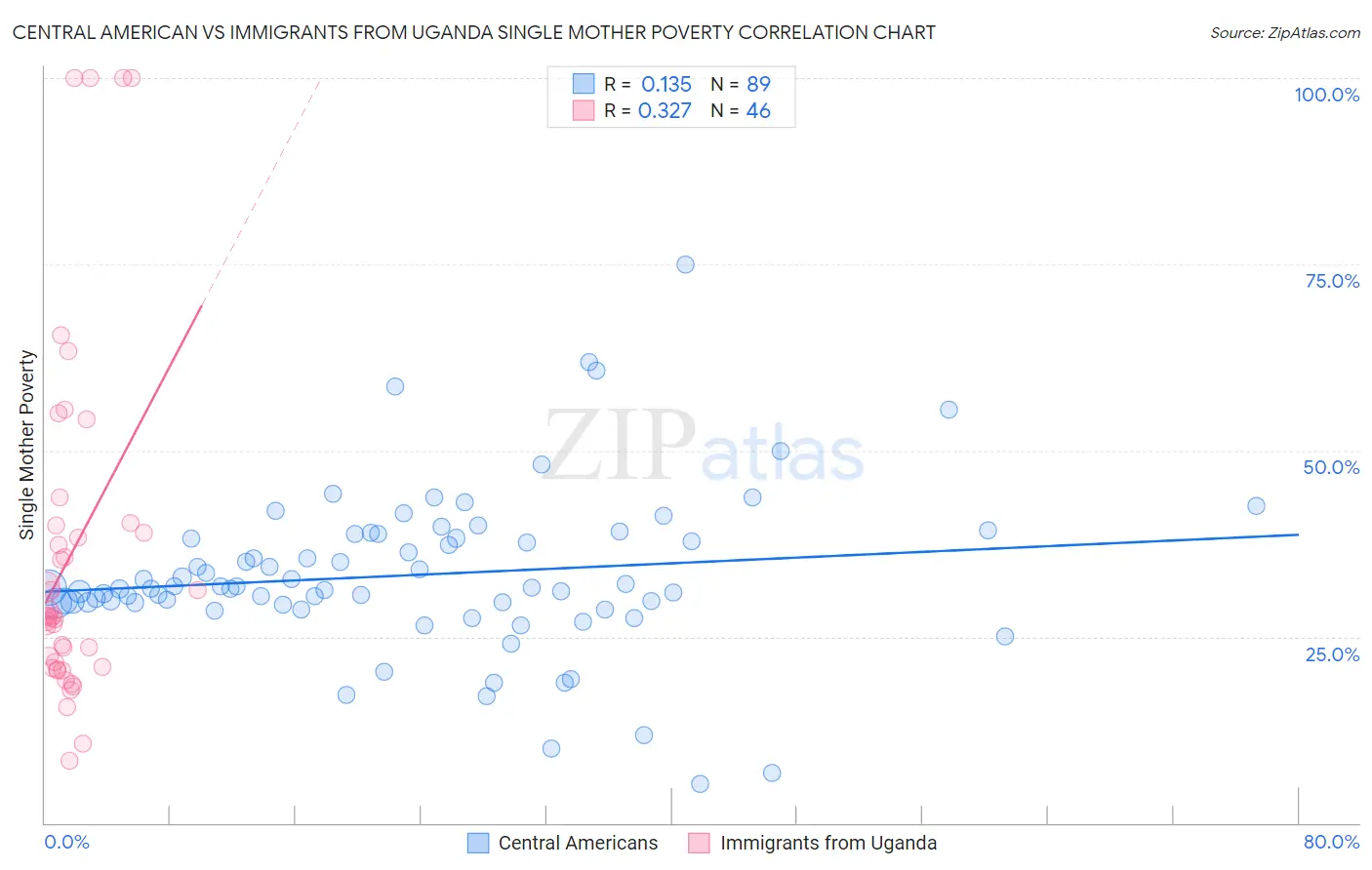 Central American vs Immigrants from Uganda Single Mother Poverty