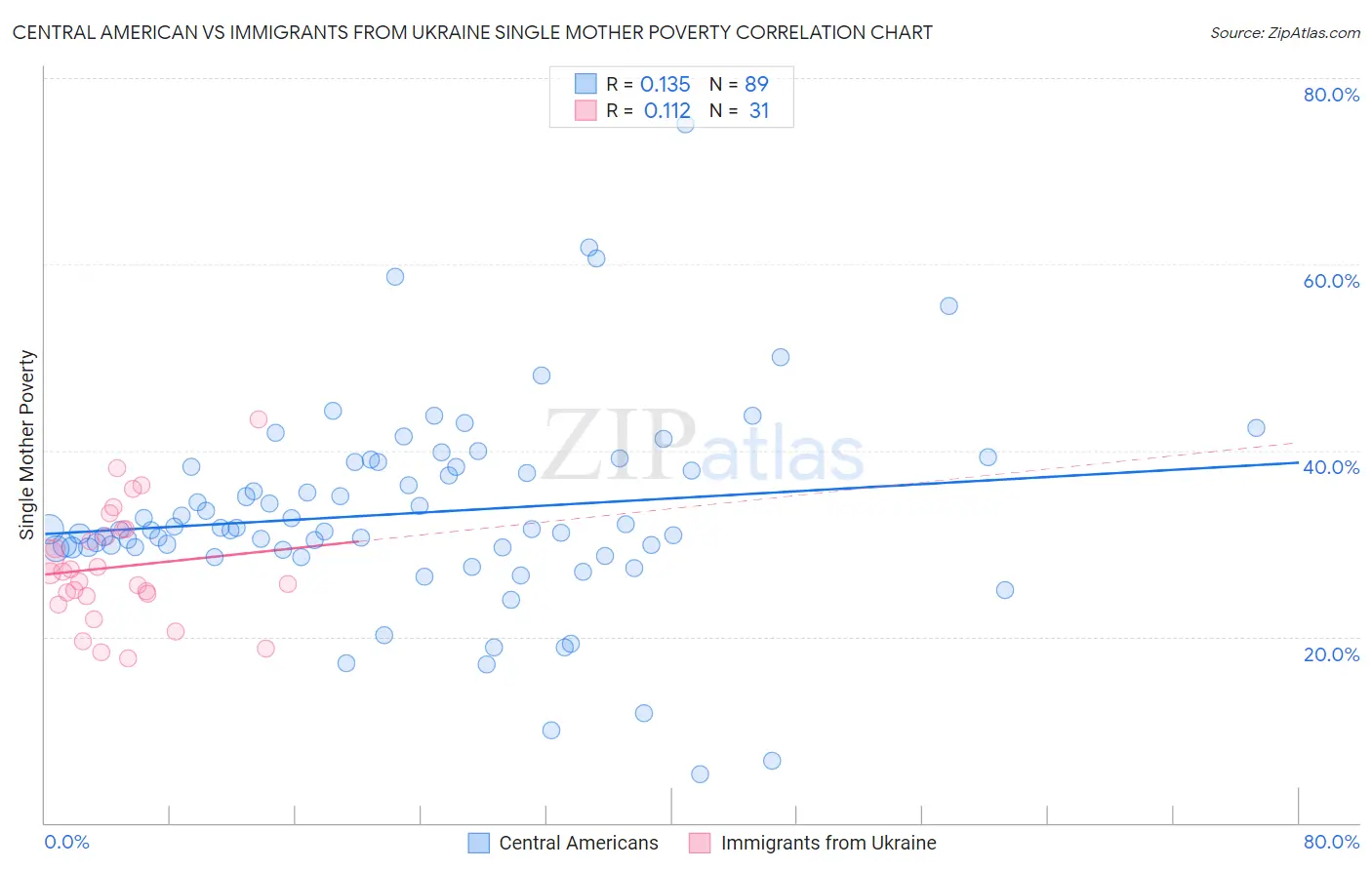 Central American vs Immigrants from Ukraine Single Mother Poverty