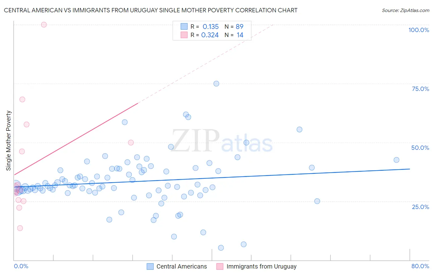 Central American vs Immigrants from Uruguay Single Mother Poverty