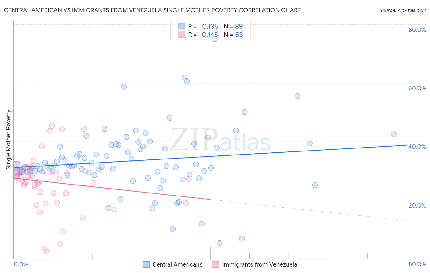 Central American vs Immigrants from Venezuela Single Mother Poverty