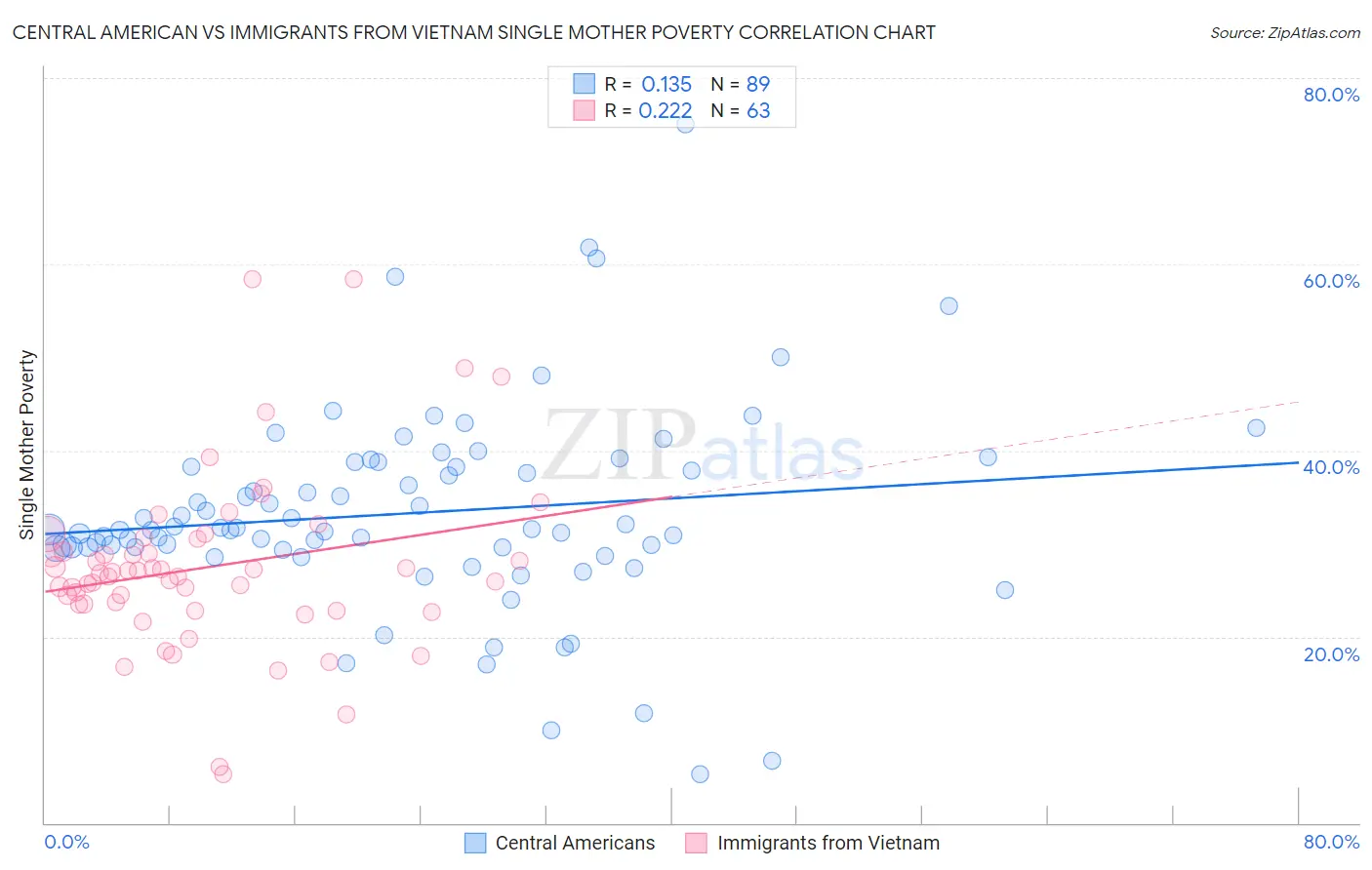 Central American vs Immigrants from Vietnam Single Mother Poverty