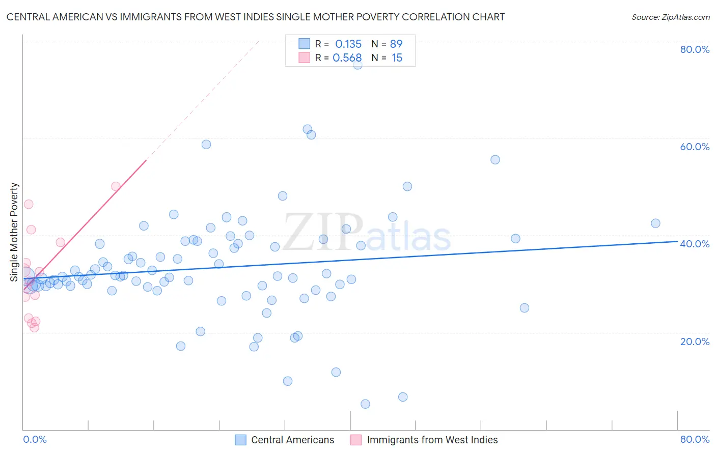 Central American vs Immigrants from West Indies Single Mother Poverty