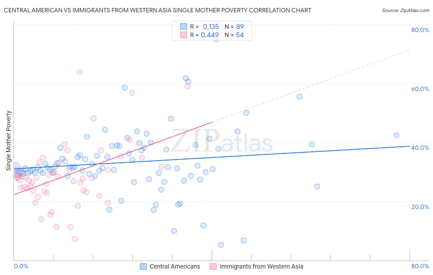 Central American vs Immigrants from Western Asia Single Mother Poverty