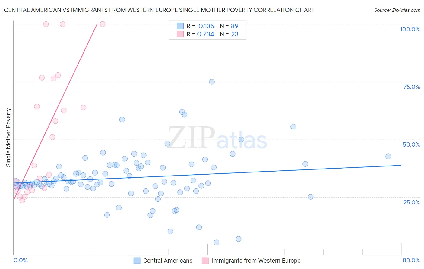 Central American vs Immigrants from Western Europe Single Mother Poverty