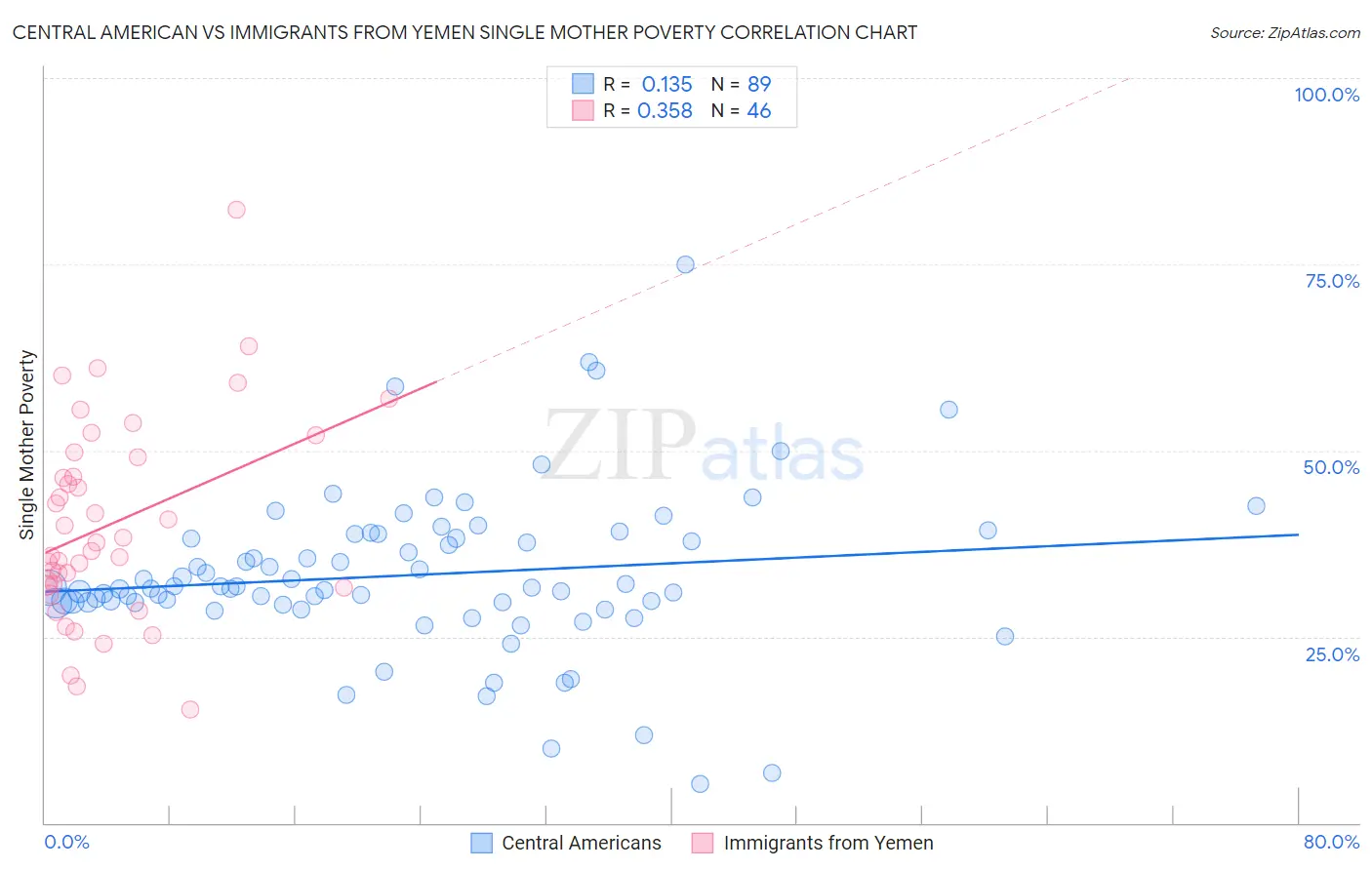 Central American vs Immigrants from Yemen Single Mother Poverty