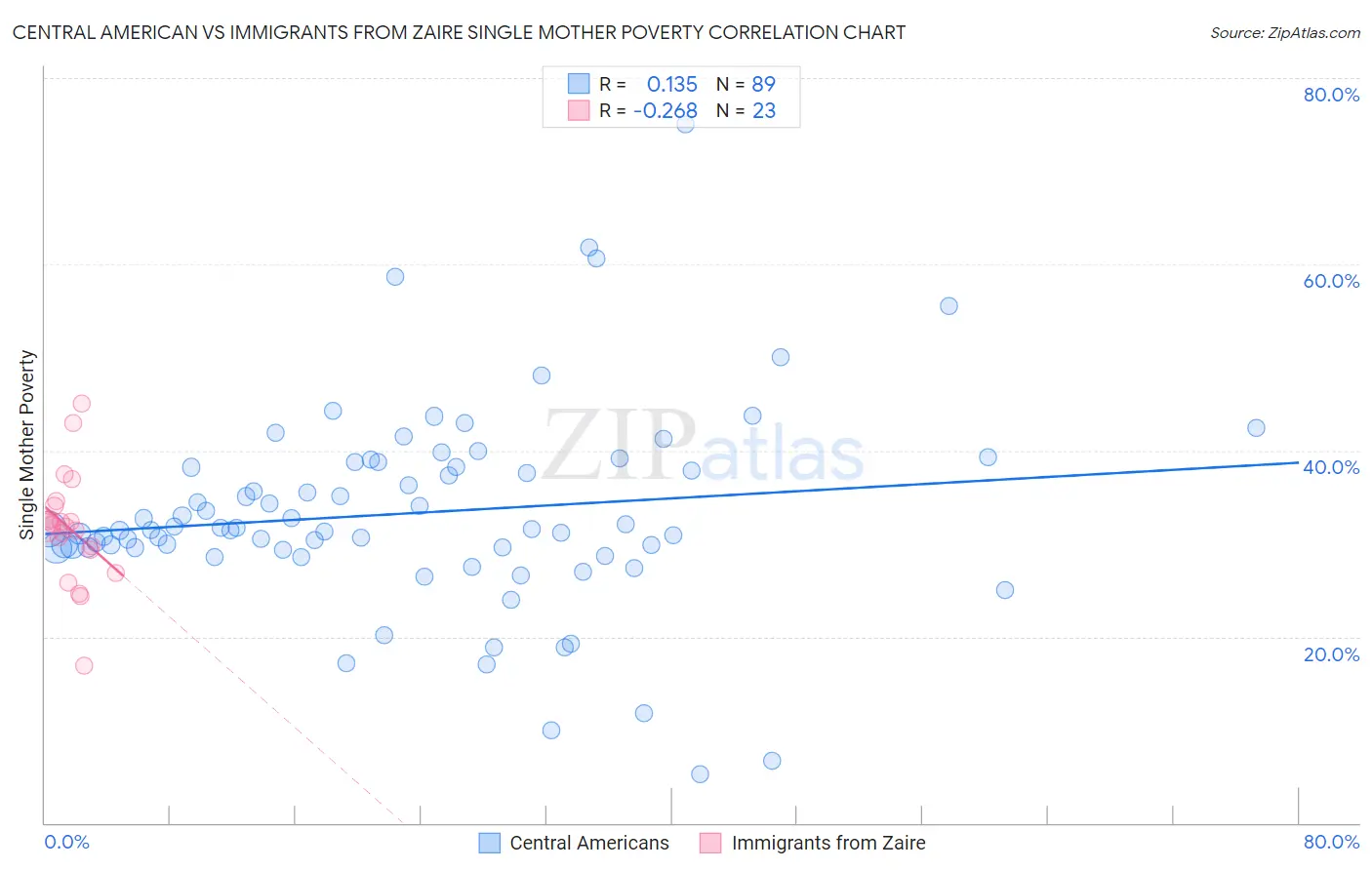 Central American vs Immigrants from Zaire Single Mother Poverty