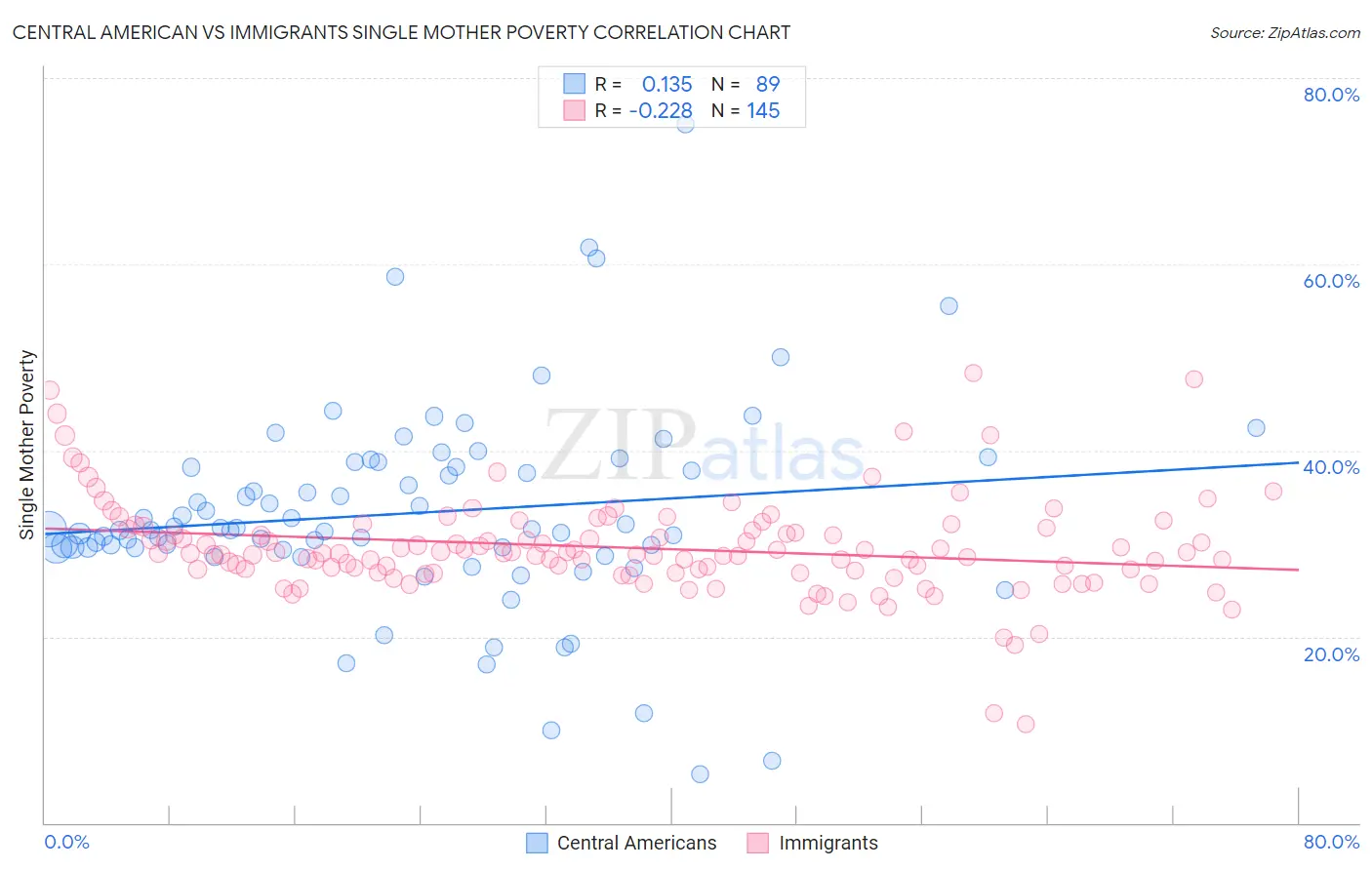 Central American vs Immigrants Single Mother Poverty