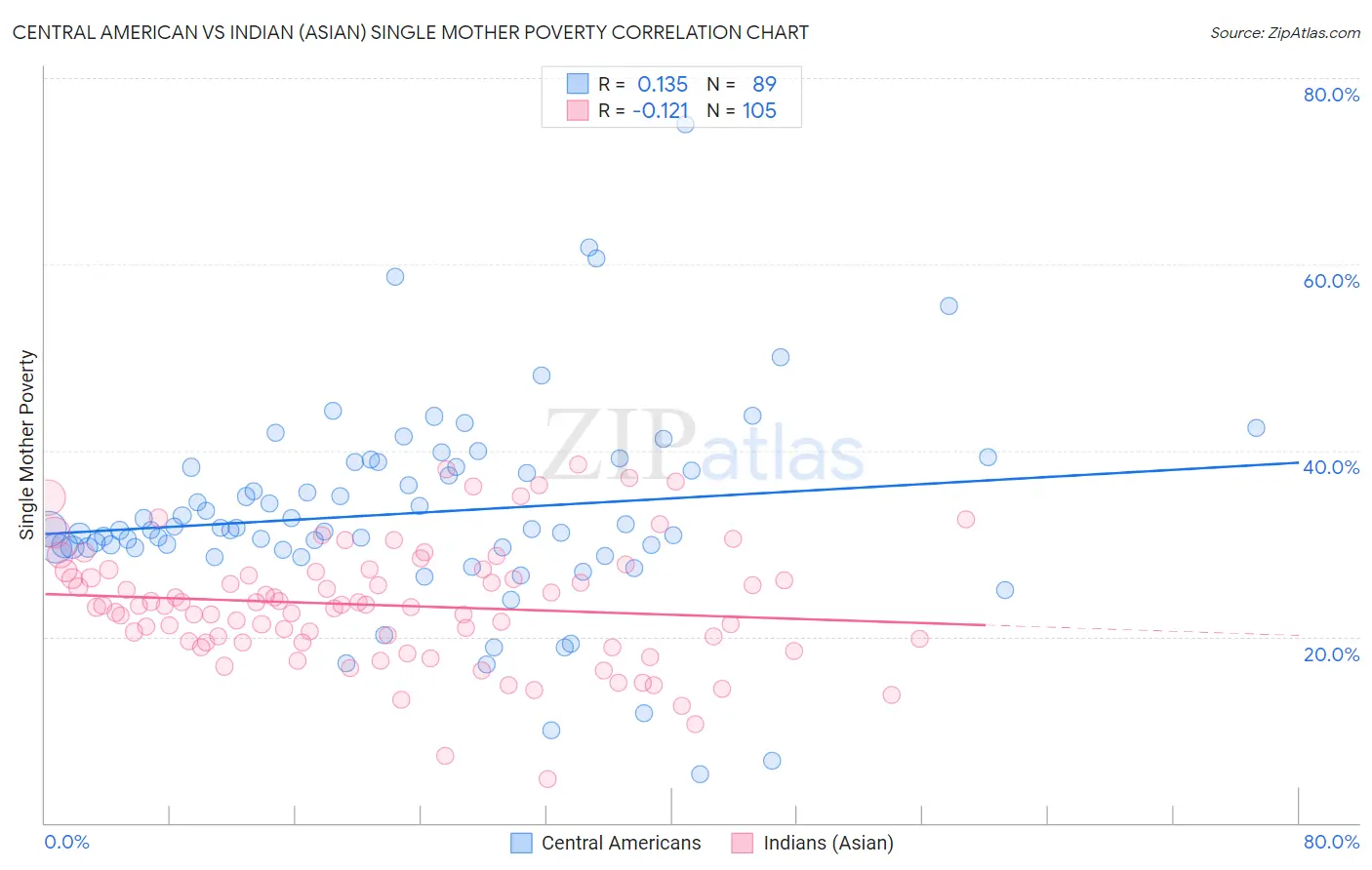 Central American vs Indian (Asian) Single Mother Poverty