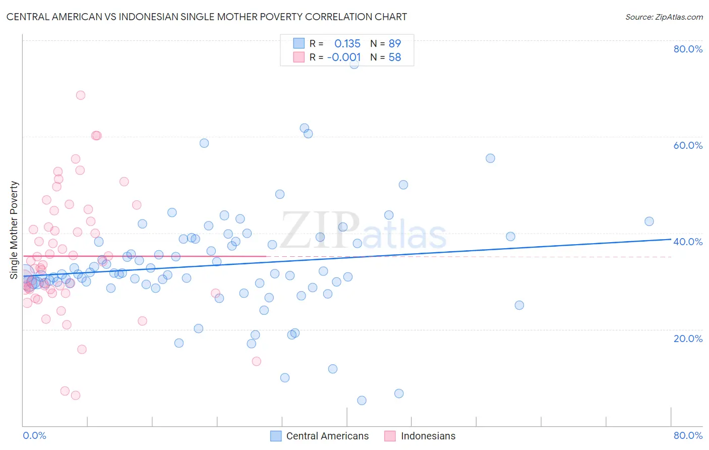 Central American vs Indonesian Single Mother Poverty