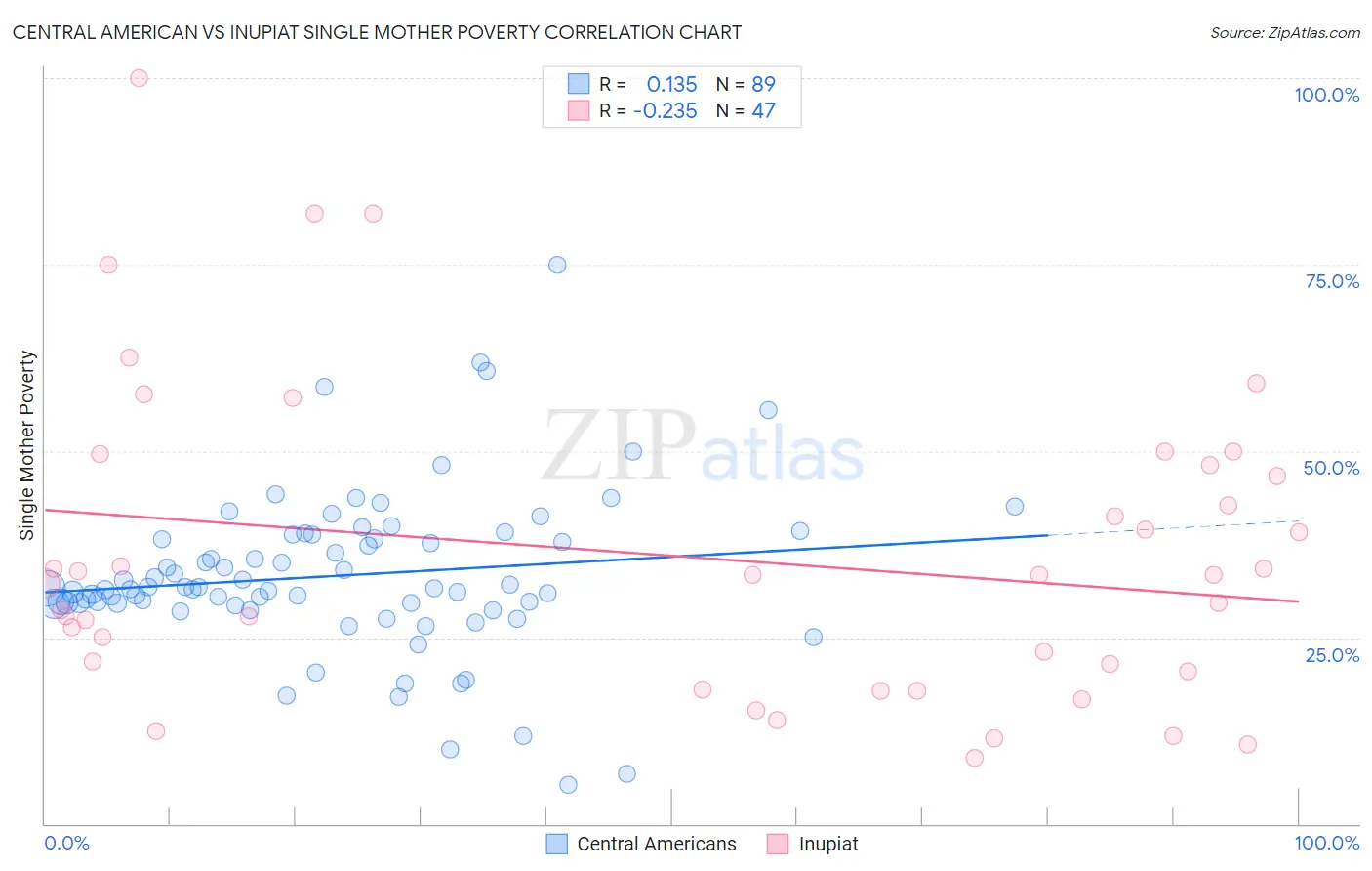 Central American vs Inupiat Single Mother Poverty