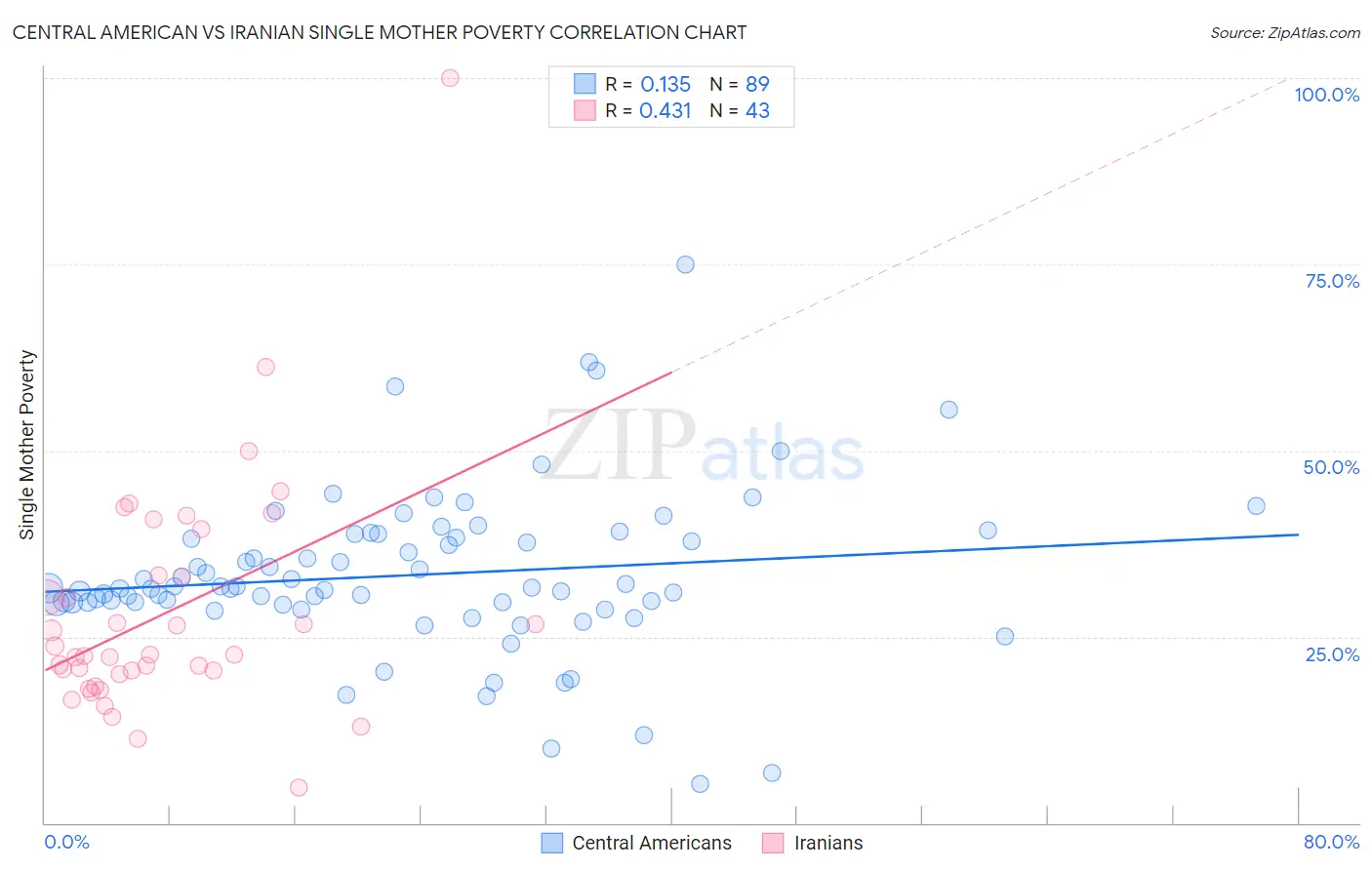 Central American vs Iranian Single Mother Poverty