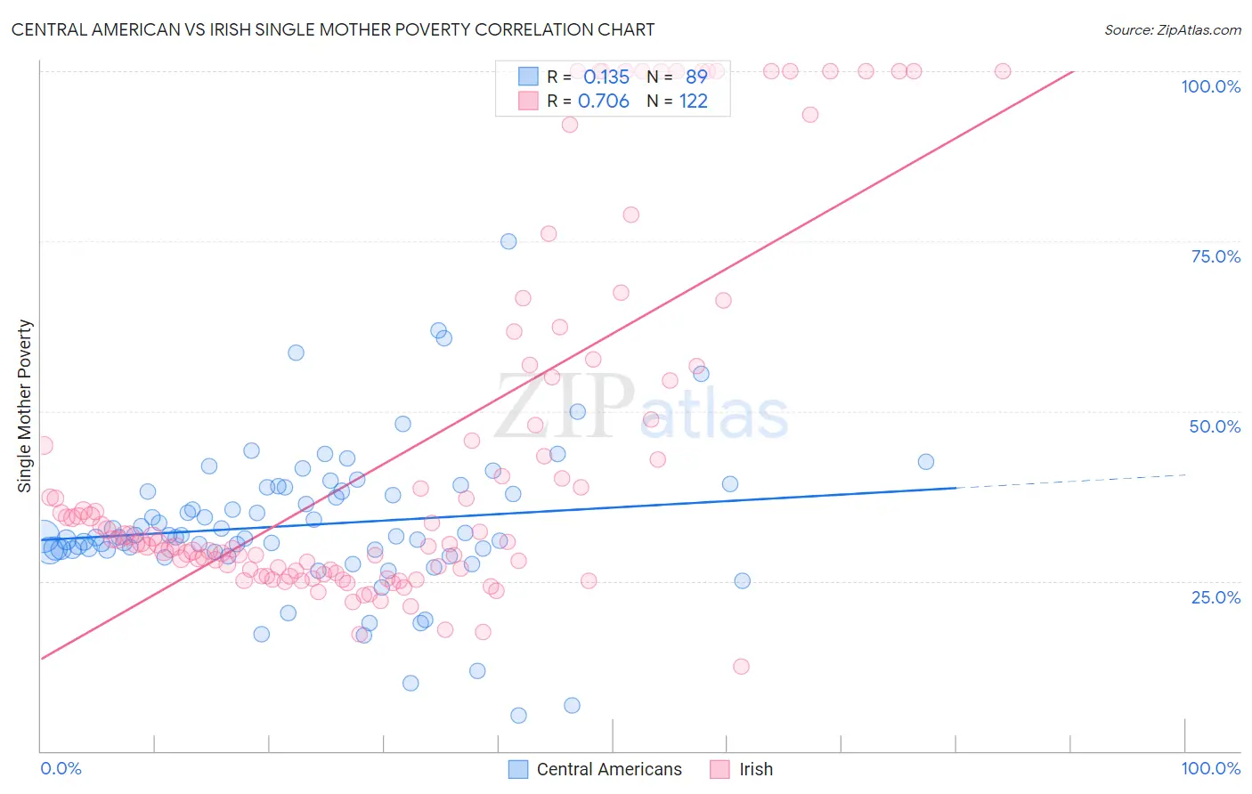 Central American vs Irish Single Mother Poverty