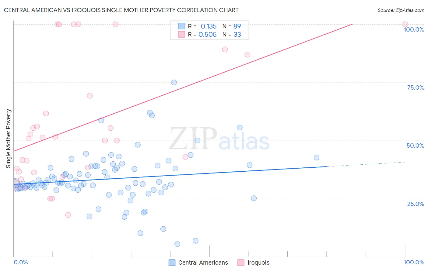 Central American vs Iroquois Single Mother Poverty