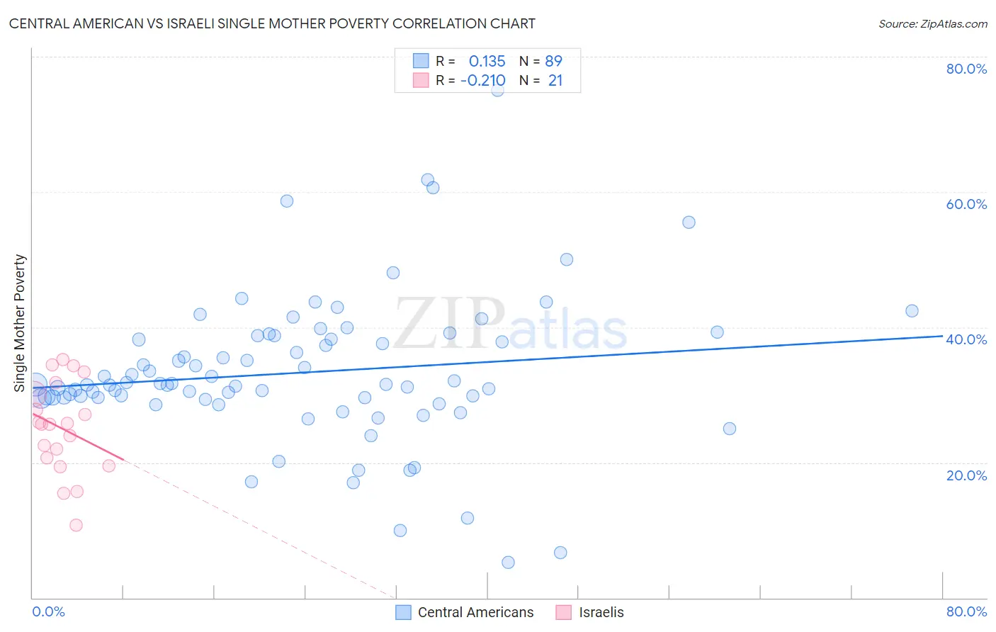 Central American vs Israeli Single Mother Poverty