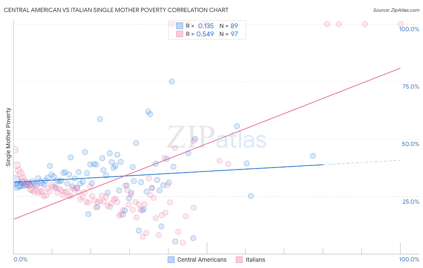 Central American vs Italian Single Mother Poverty