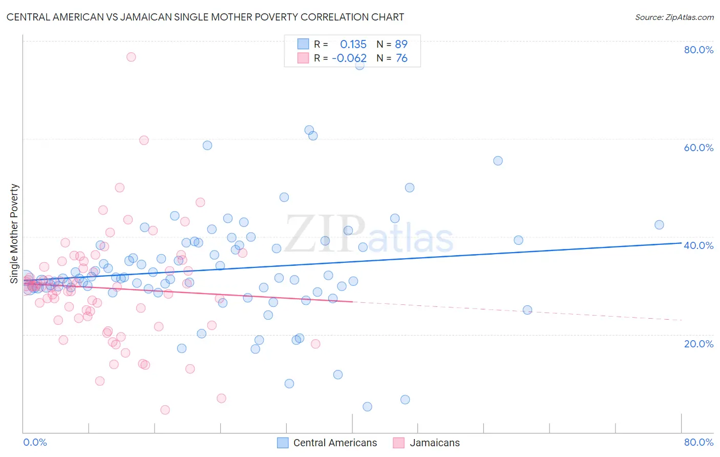 Central American vs Jamaican Single Mother Poverty