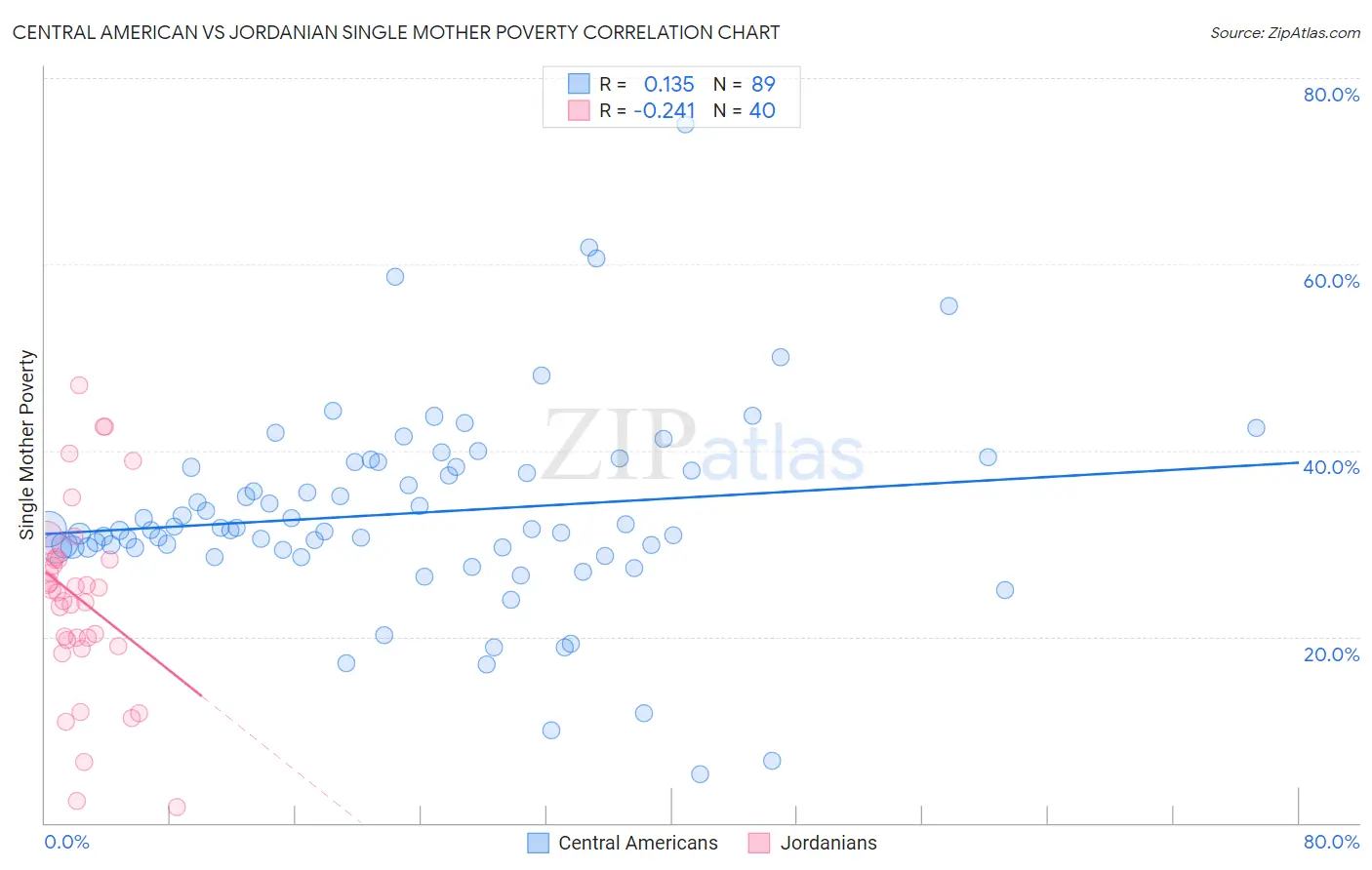 Central American vs Jordanian Single Mother Poverty