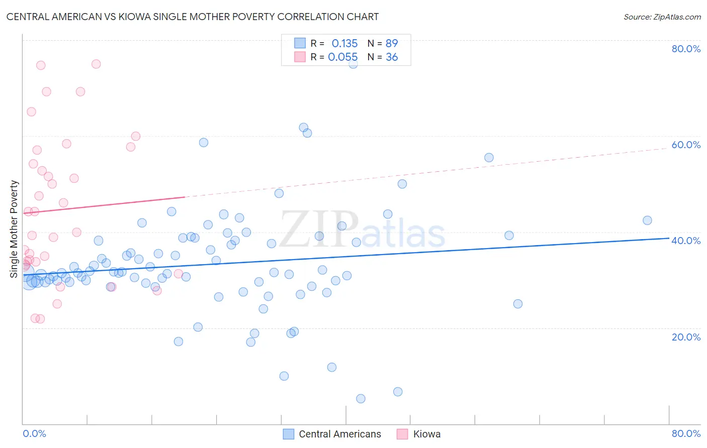 Central American vs Kiowa Single Mother Poverty