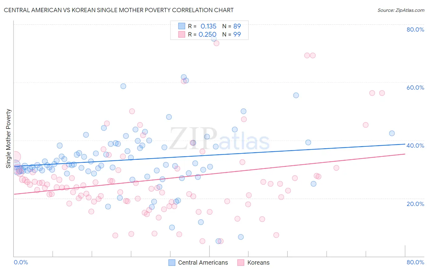 Central American vs Korean Single Mother Poverty