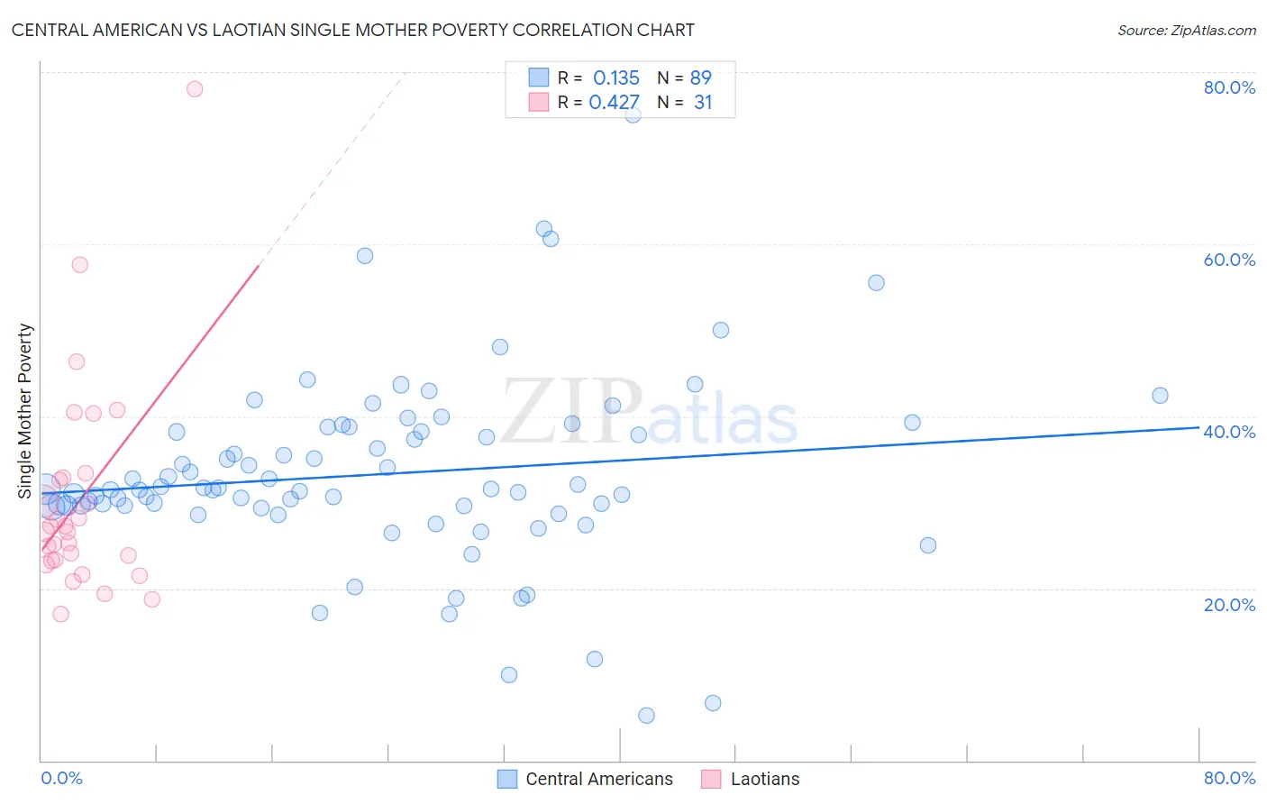 Central American vs Laotian Single Mother Poverty