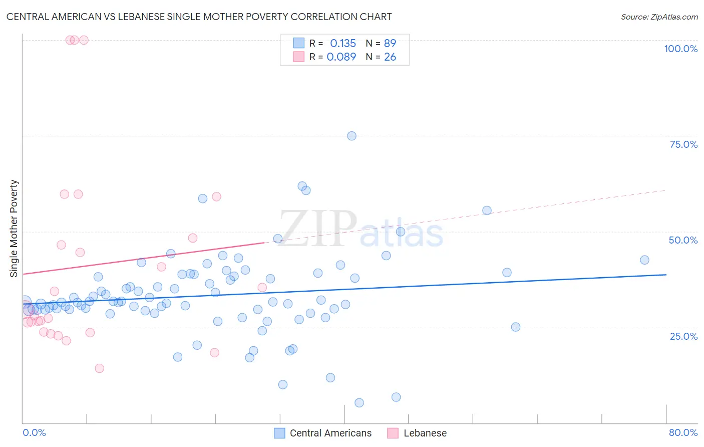 Central American vs Lebanese Single Mother Poverty