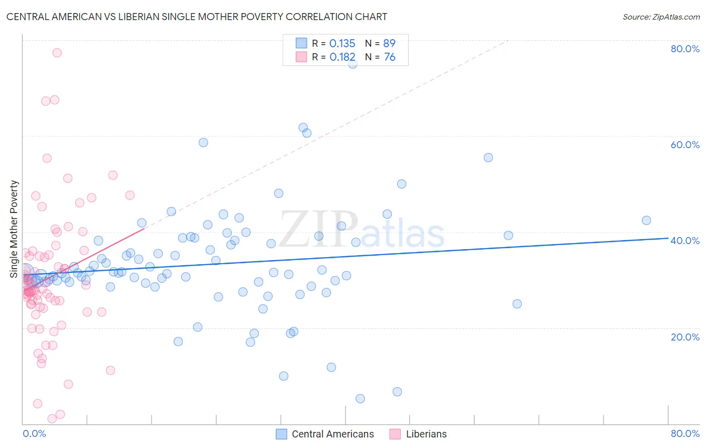 Central American vs Liberian Single Mother Poverty