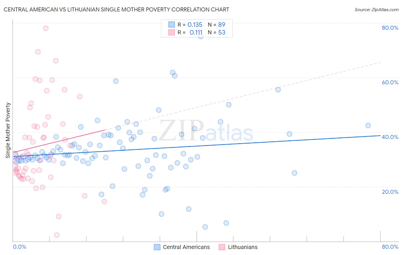 Central American vs Lithuanian Single Mother Poverty