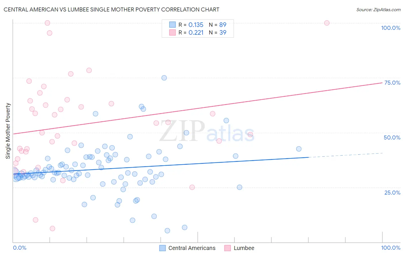 Central American vs Lumbee Single Mother Poverty