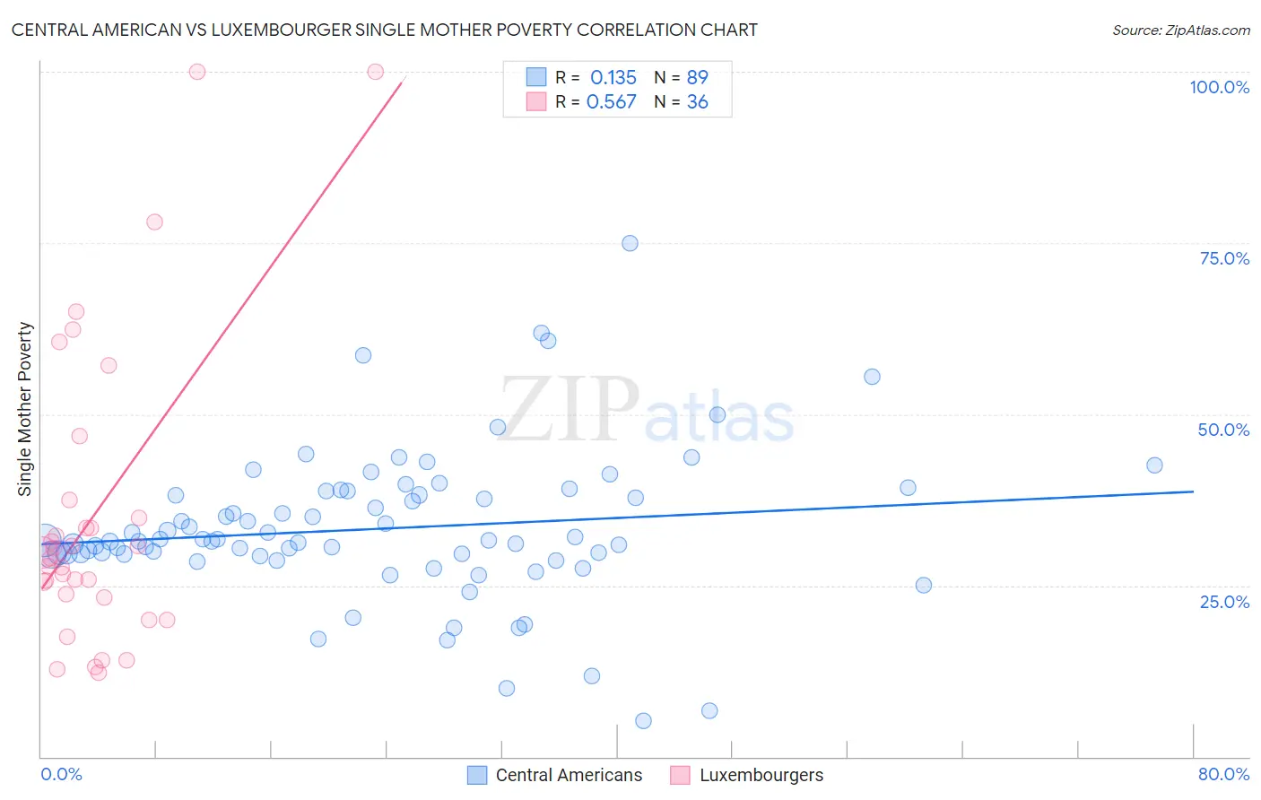 Central American vs Luxembourger Single Mother Poverty