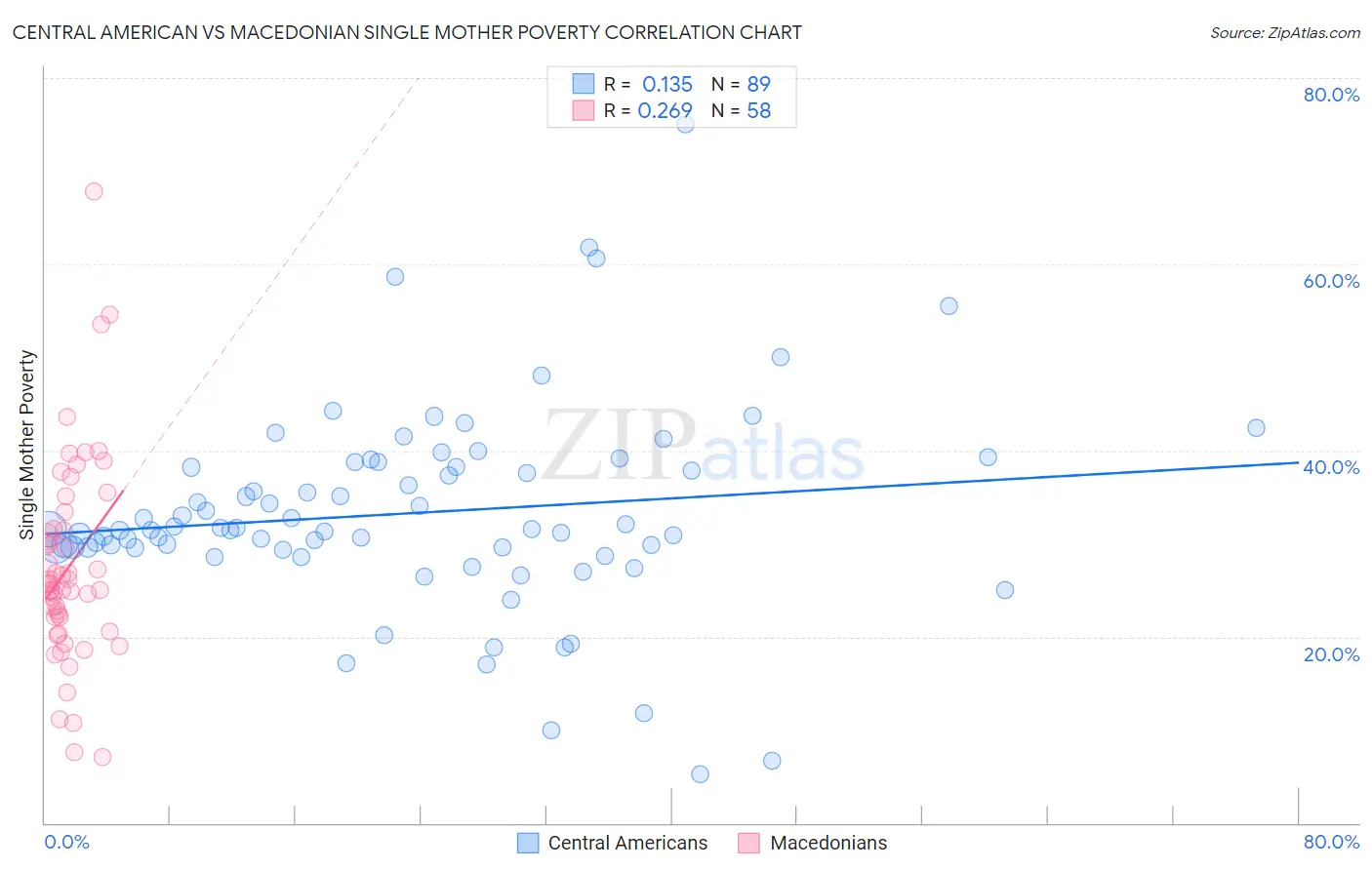 Central American vs Macedonian Single Mother Poverty