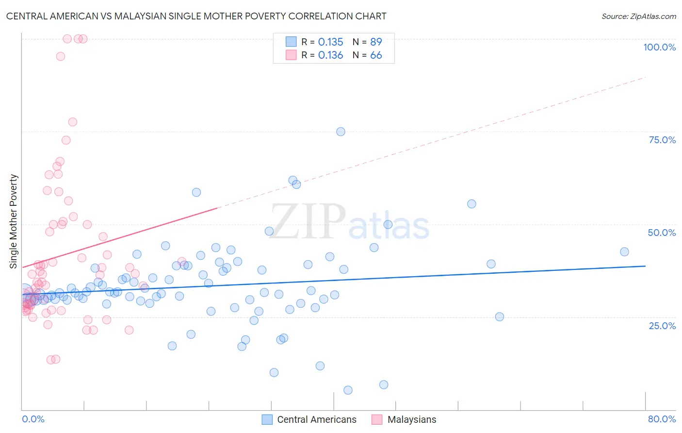 Central American vs Malaysian Single Mother Poverty