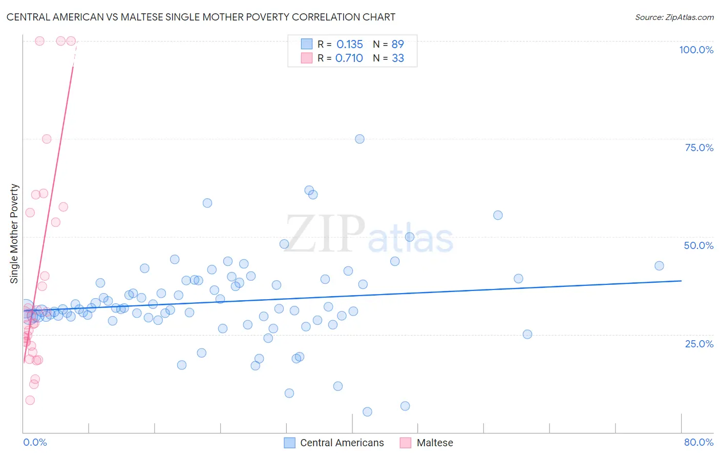 Central American vs Maltese Single Mother Poverty