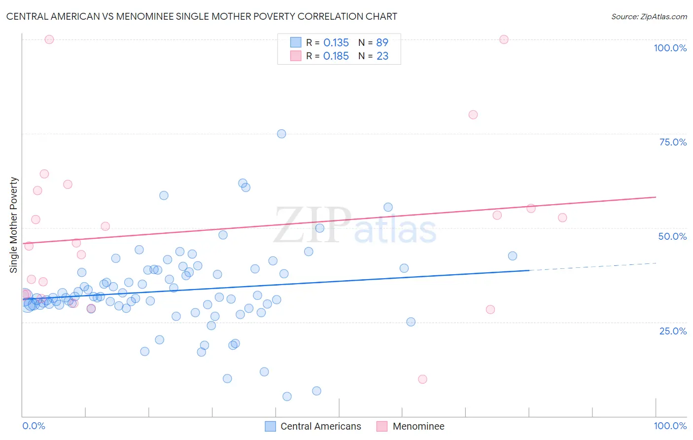 Central American vs Menominee Single Mother Poverty